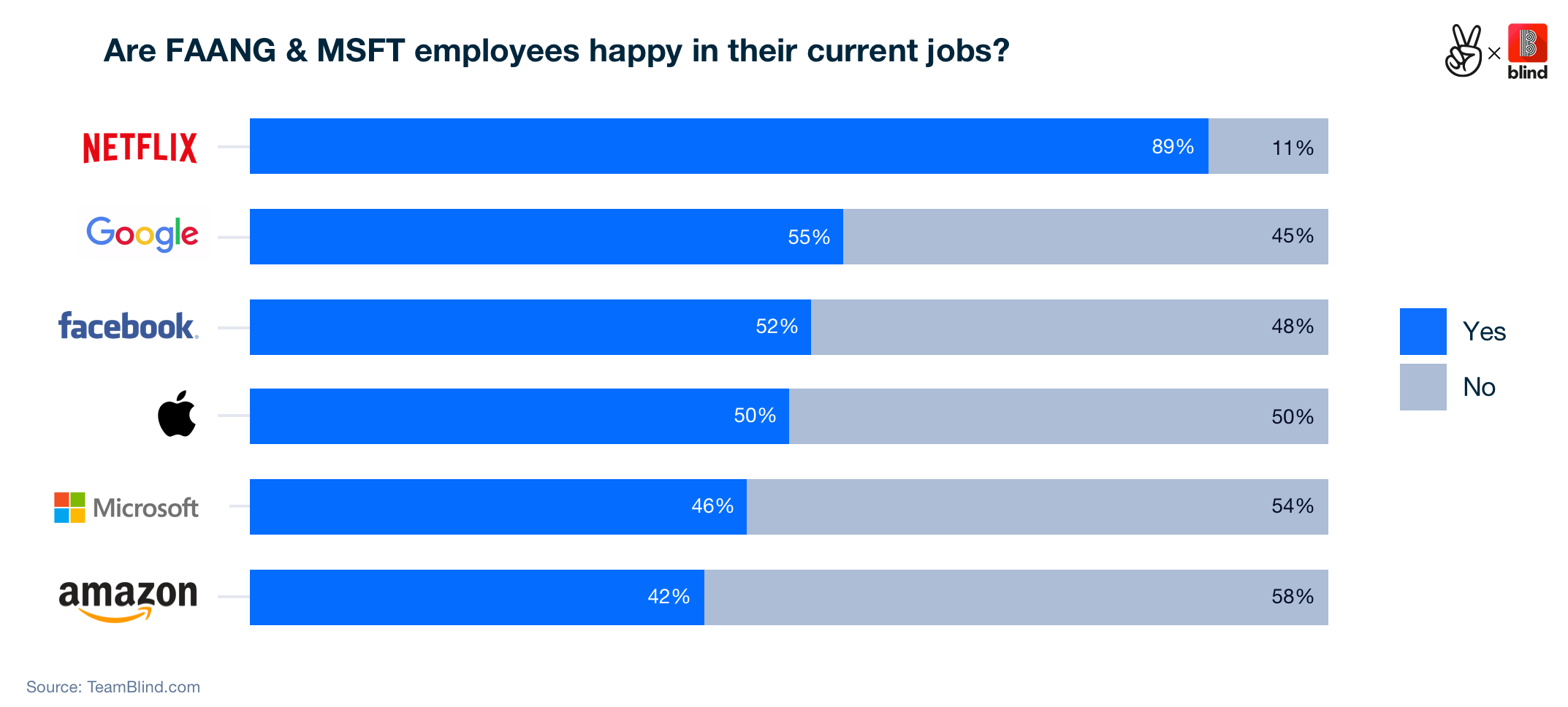 Reported happiness among FAANG (and MSFT) workers
